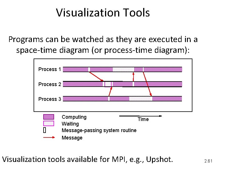 Visualization Tools Programs can be watched as they are executed in a space-time diagram