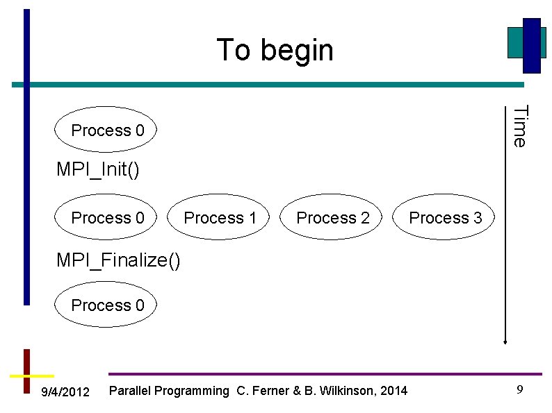 To begin Time Process 0 MPI_Init() Process 0 Process 1 Process 2 Process 3