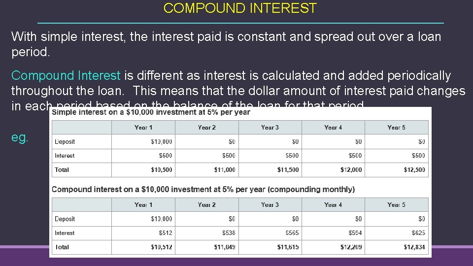 COMPOUND INTEREST With simple interest, the interest paid is constant and spread out over