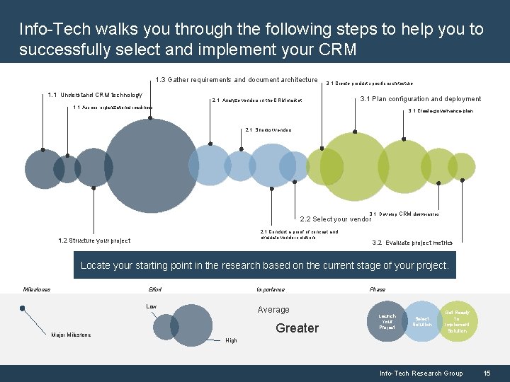 Info-Tech walks you through the following steps to help you to successfully select and