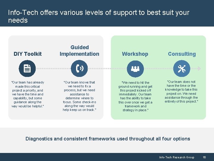 Info-Tech offers various levels of support to best suit your needs DIY Toolkit “Our