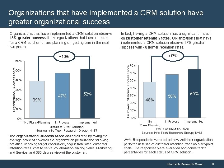 Organizations that have implemented a CRM solution have greater organizational success Organizations that have
