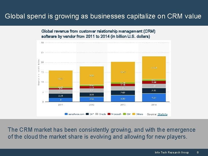 Global spend is growing as businesses capitalize on CRM value Global revenue from customer