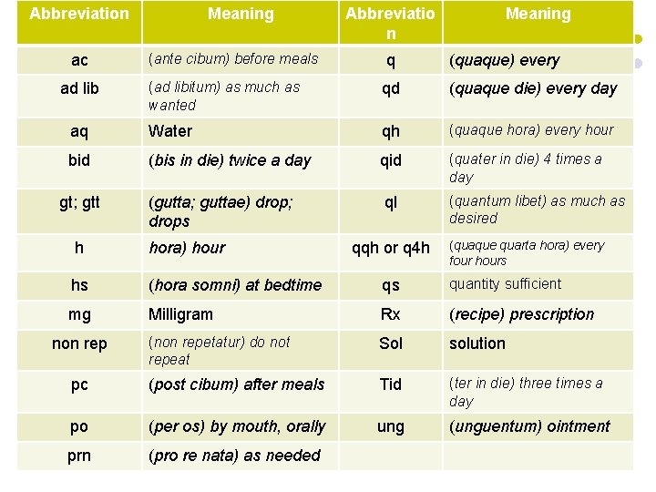 Abbreviation Meaning Abbreviatio n Meaning Prescription abbreviations (ante cibum) before meals ac q (quaque)