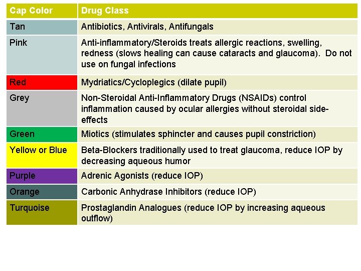 Cap Color Drug Class Antibiotics, Antivirals, Antifungals CAP Colors Pink Anti-inflammatory/Steroids treats allergic reactions,
