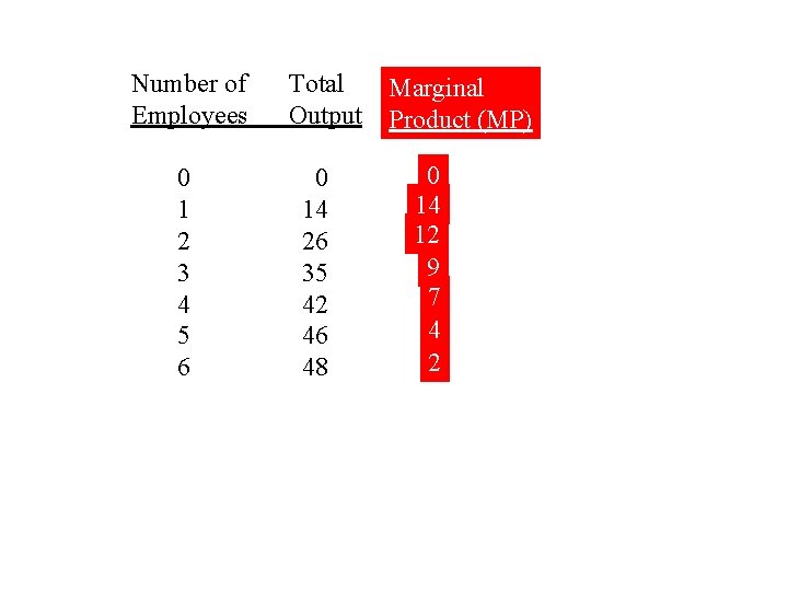 Number of Employees 0 1 2 3 4 5 6 Total Output 0 14