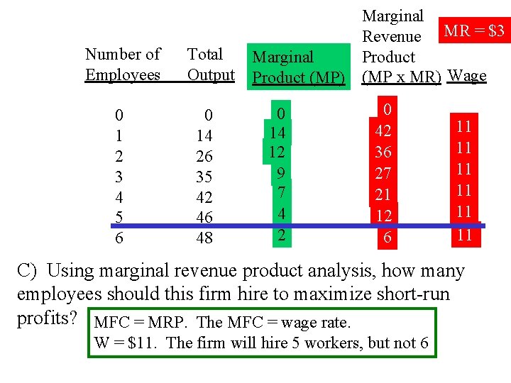 Number of Employees 0 1 2 3 4 5 6 Total Output 0 14