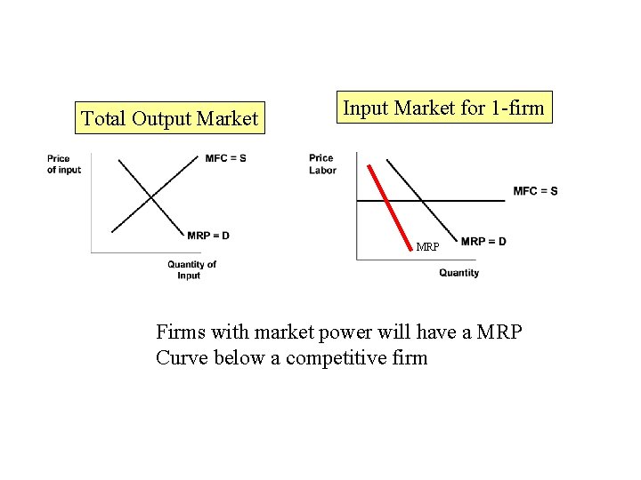 Total Output Market Input Market for 1 -firm MRP Firms with market power will