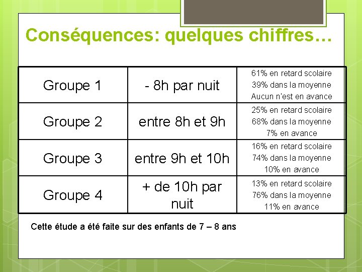 Conséquences: quelques chiffres… - 8 h par nuit 61% en retard scolaire 39% dans