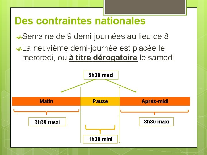 Des contraintes nationales Semaine de 9 demi-journées au lieu de 8 La neuvième demi-journée