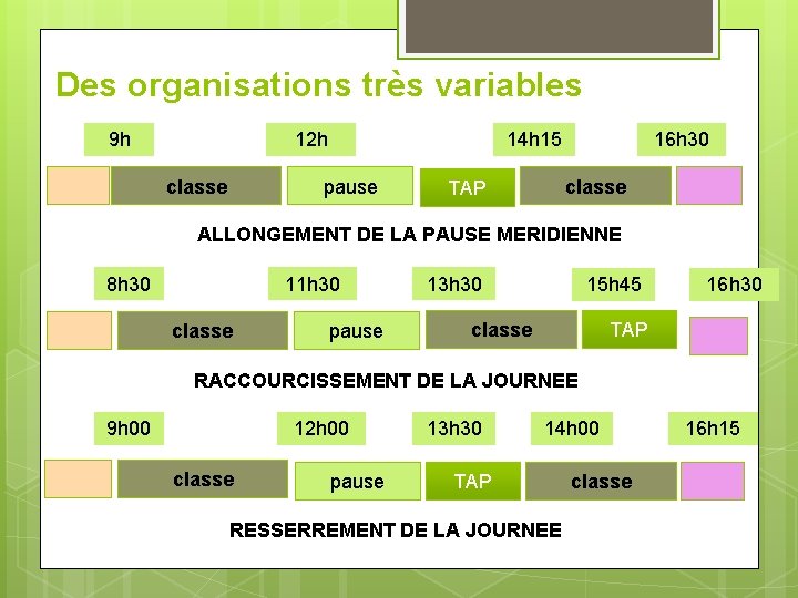 Des organisations très variables 9 h 12 h classe 14 h 15 pause 16