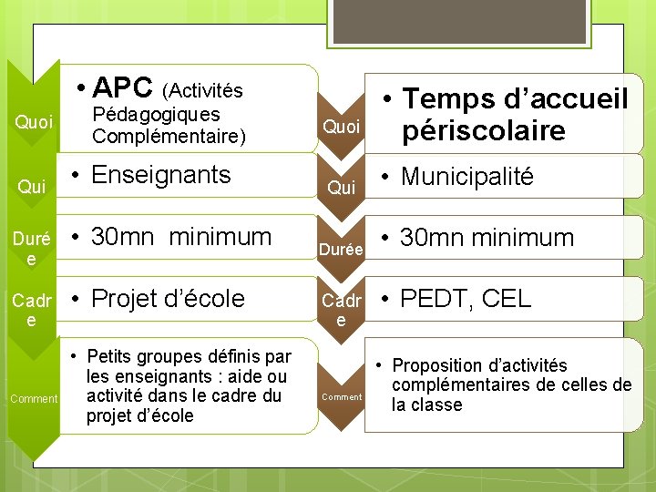  • APC (Activités Quoi Qui Pédagogiques Complémentaire) • Enseignants Duré e • 30