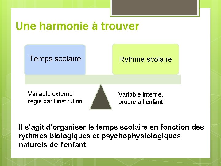 Une harmonie à trouver Temps scolaire Rythme scolaire Variable externe régie par l’institution Variable