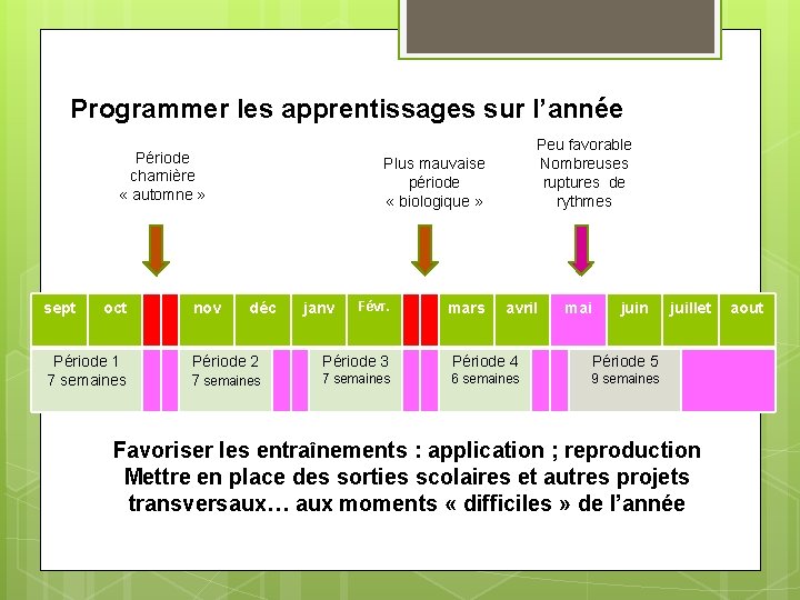 Programmer les apprentissages sur l’année Période charnière « automne » sept oct Période 1