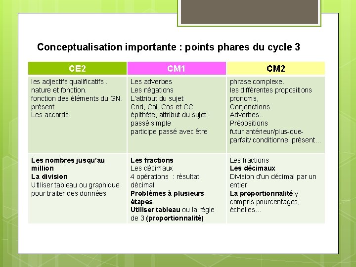 Conceptualisation importante : points phares du cycle 3 CE 2 CM 1 CM 2