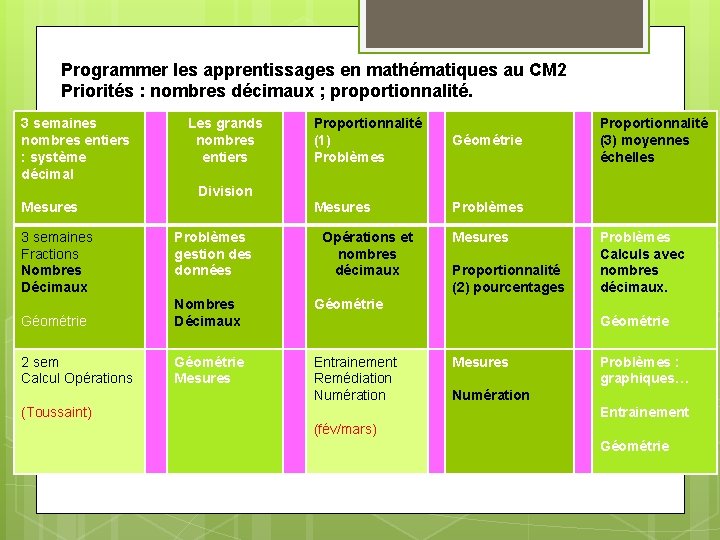 Programmer les apprentissages en mathématiques au CM 2 Priorités : nombres décimaux ; proportionnalité.