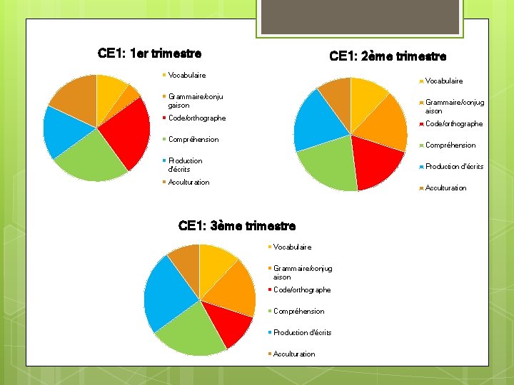 CE 1: 1 er trimestre CE 1: 2ème trimestre Vocabulaire Grammaire/conju gaison Grammaire/conjug aison