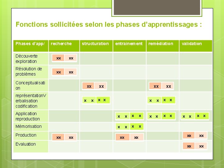 Fonctions sollicitées selon les phases d’apprentissages : Phases d’app/ recherche Découverte exploration xx xx