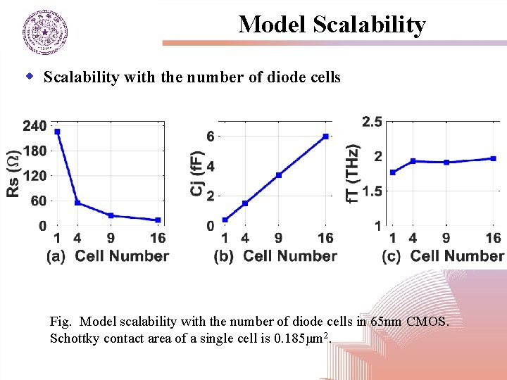Model Scalability with the number of diode cells Fig. Model scalability with the number