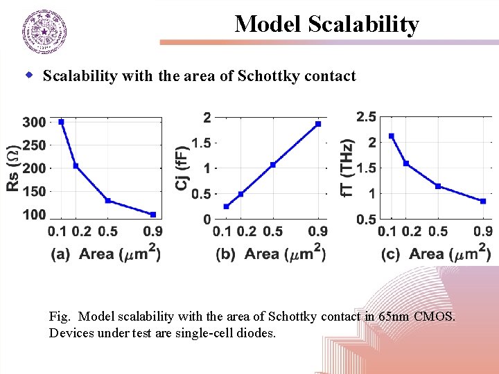 Model Scalability with the area of Schottky contact Fig. Model scalability with the area