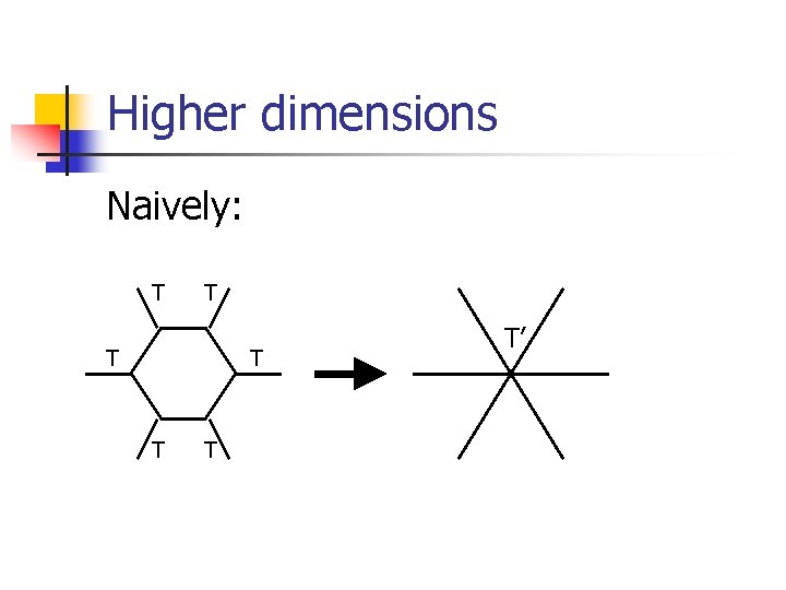 Higher dimensions Naively: T T T T’ 