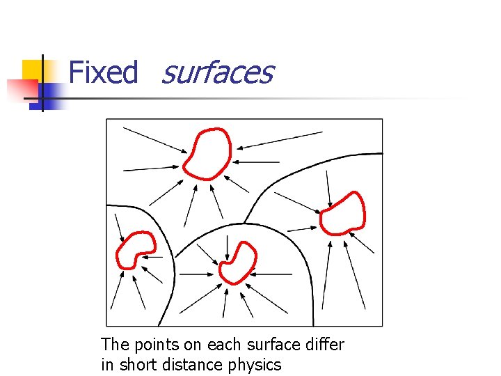 Fixed surfaces The points on each surface differ in short distance physics 