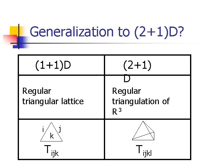 Generalization to (2+1)D? (1+1)D Regular triangular lattice i k Tijk (2+1) D Regular triangulation