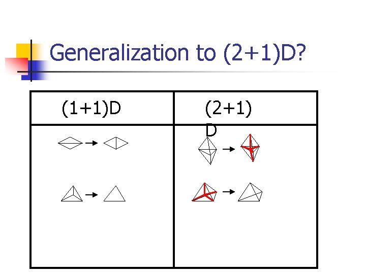 Generalization to (2+1)D? (1+1)D (2+1) D 