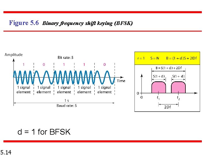 Figure 5. 6 Binary frequency shift keying (BFSK) d = 1 for BFSK 5.