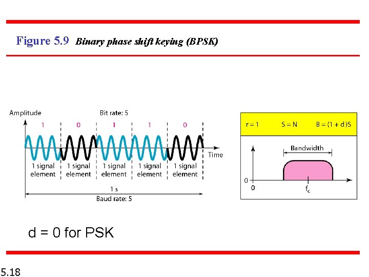 Figure 5. 9 Binary phase shift keying (BPSK) d = 0 for PSK 5.