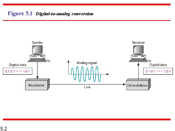Figure 5. 1 Digital-to-analog conversion 5. 2 