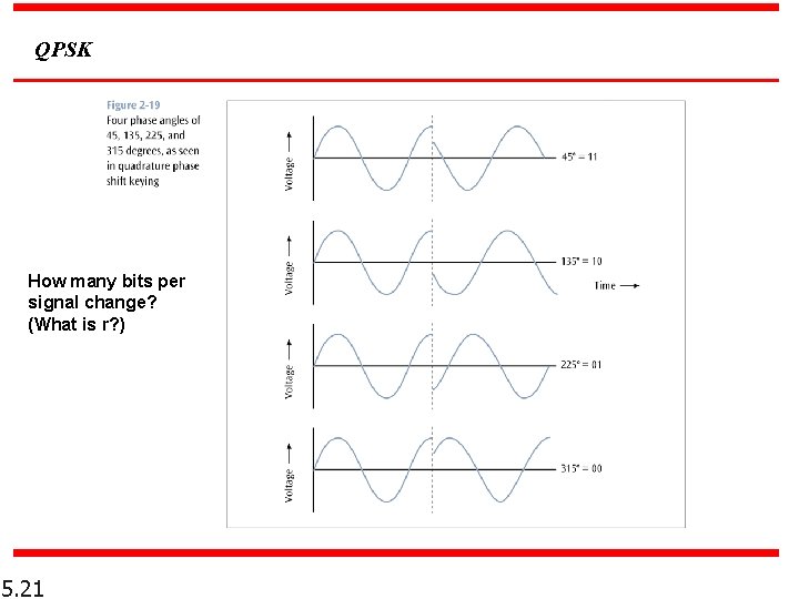 QPSK How many bits per signal change? (What is r? ) 5. 21 