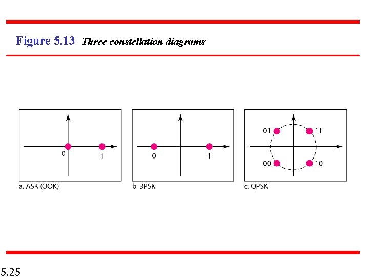 Figure 5. 13 Three constellation diagrams 5. 25 