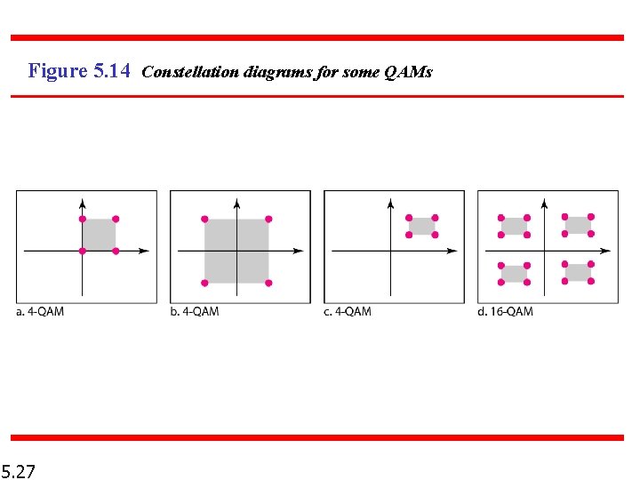 Figure 5. 14 Constellation diagrams for some QAMs 5. 27 