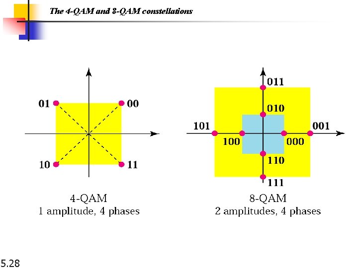 The 4 -QAM and 8 -QAM constellations 5. 28 