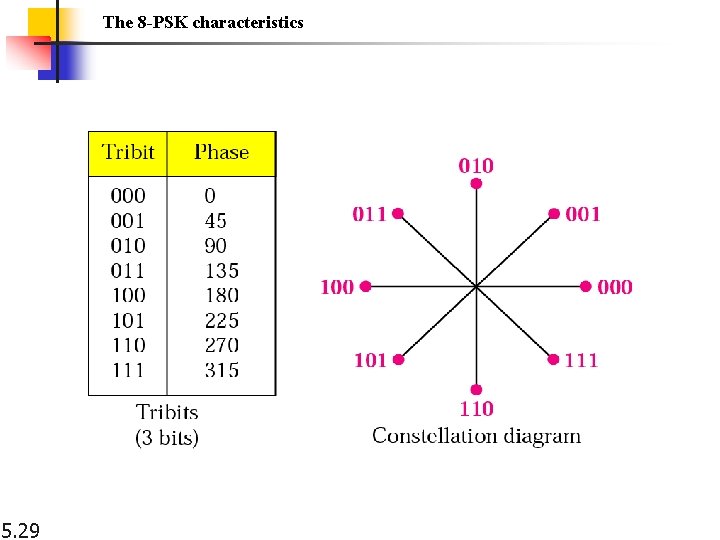 The 8 -PSK characteristics 5. 29 