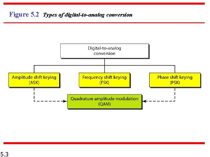 Figure 5. 2 Types of digital-to-analog conversion 5. 3 