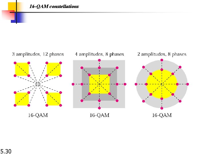 16 -QAM constellations 5. 30 