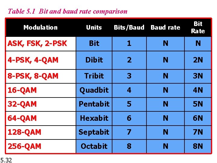 Table 5. 1 Bit and baud rate comparison Modulation ASK, FSK, 2 -PSK Units