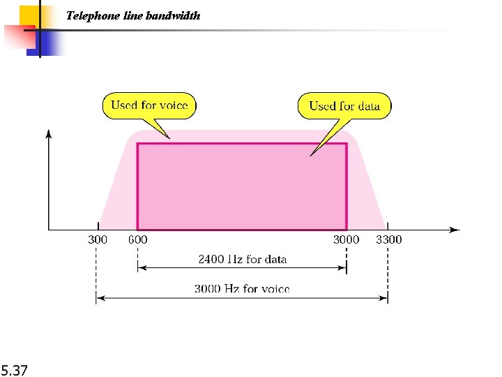 Telephone line bandwidth 5. 37 
