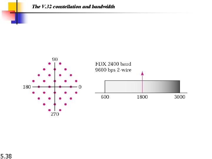 The V. 32 constellation and bandwidth 5. 38 