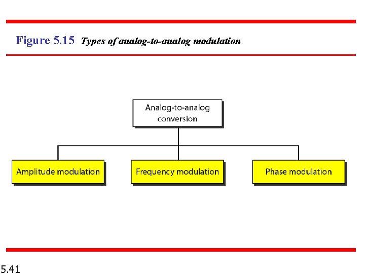 Figure 5. 15 Types of analog-to-analog modulation 5. 41 