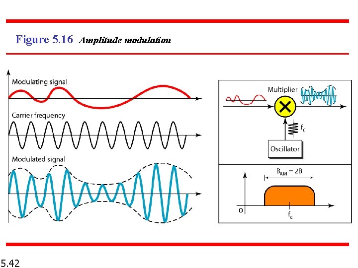 Figure 5. 16 Amplitude modulation 5. 42 