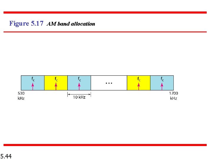 Figure 5. 17 AM band allocation 5. 44 