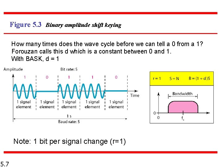 Figure 5. 3 Binary amplitude shift keying How many times does the wave cycle