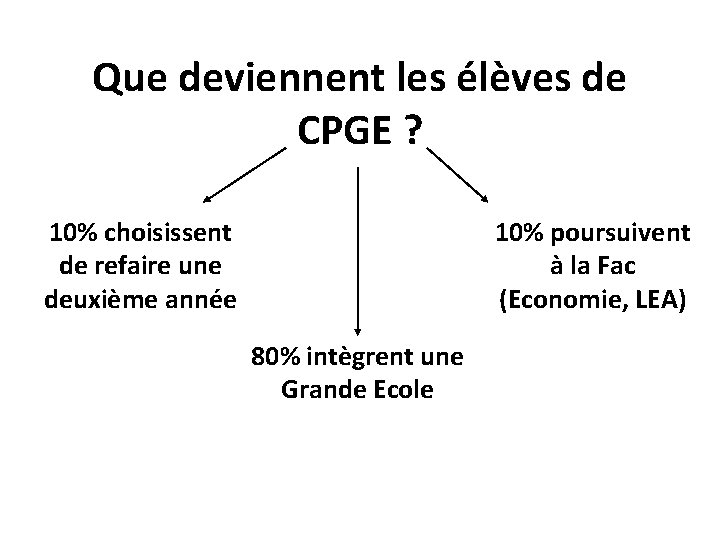 Que deviennent les élèves de CPGE ? 10% poursuivent à la Fac (Economie, LEA) Que deviennent les élèves de CPGE ? 10% poursuivent à la Fac (Economie, LEA)