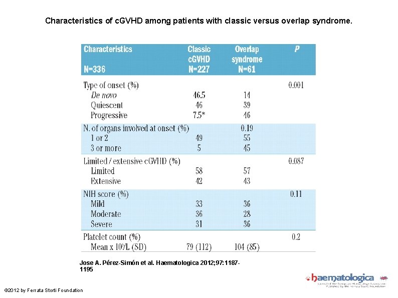 Characteristics of c. GVHD among patients with classic versus overlap syndrome. Jose A. Pérez-Simón