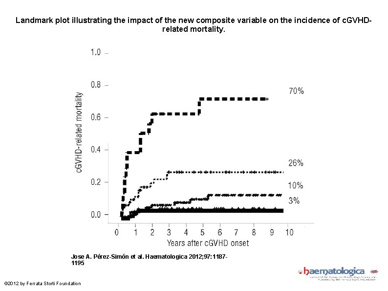 Landmark plot illustrating the impact of the new composite variable on the incidence of