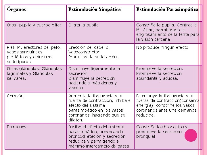 Órganos Estimulación Simpática Estimulación Parasimpática Ojos: pupila y cuerpo ciliar Dilata la pupila Constriñe