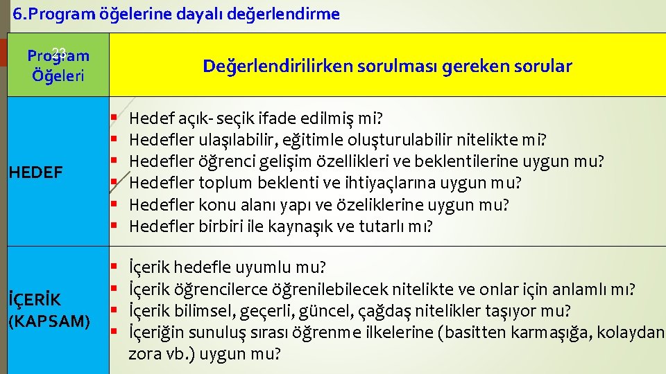 6. Program öğelerine dayalı değerlendirme 23 Program Öğeleri HEDEF İÇERİK (KAPSAM) Değerlendirilirken sorulması gereken 6. Program öğelerine dayalı değerlendirme 23 Program Öğeleri HEDEF İÇERİK (KAPSAM) Değerlendirilirken sorulması gereken